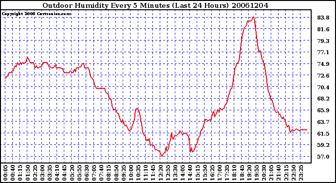 Milwaukee Weather Outdoor Humidity Every 5 Minutes (Last 24 Hours)