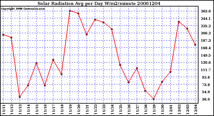 Milwaukee Weather Solar Radiation Avg per Day W/m2/minute