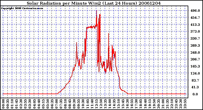 Milwaukee Weather Solar Radiation per Minute W/m2 (Last 24 Hours)