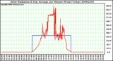 Milwaukee Weather Solar Radiation & Day Average per Minute W/m2 (Today)