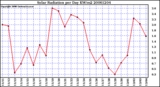 Milwaukee Weather Solar Radiation per Day KW/m2