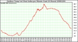 Milwaukee Weather Outdoor Temp (vs) Heat Index per Minute (Last 24 Hours)