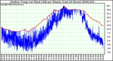 Milwaukee Weather Outdoor Temp (vs) Wind Chill per Minute (Last 24 Hours)