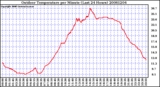 Milwaukee Weather Outdoor Temperature per Minute (Last 24 Hours)