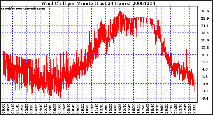 Milwaukee Weather Wind Chill per Minute (Last 24 Hours)