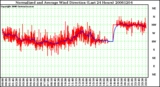 Milwaukee Weather Normalized and Average Wind Direction (Last 24 Hours)