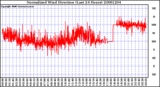 Milwaukee Weather Normalized Wind Direction (Last 24 Hours)