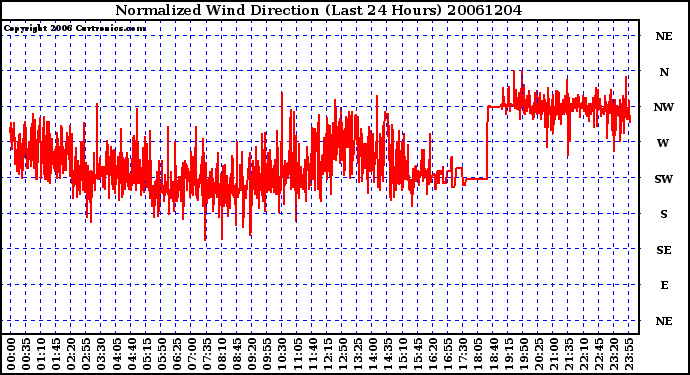 Milwaukee Weather Normalized Wind Direction (Last 24 Hours)