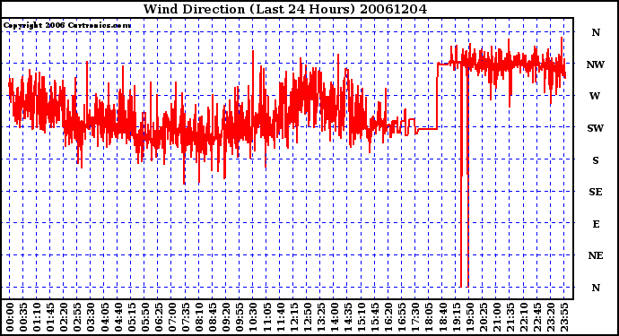 Milwaukee Weather Wind Direction (Last 24 Hours)