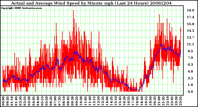 Milwaukee Weather Actual and Average Wind Speed by Minute mph (Last 24 Hours)