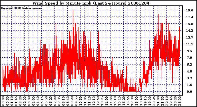 Milwaukee Weather Wind Speed by Minute mph (Last 24 Hours)