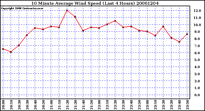 Milwaukee Weather 10 Minute Average Wind Speed (Last 4 Hours)