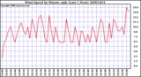 Milwaukee Weather Wind Speed by Minute mph (Last 1 Hour)