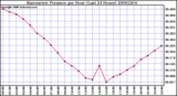 Milwaukee Weather Barometric Pressure per Hour (Last 24 Hours)