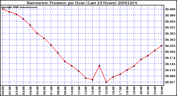 Milwaukee Weather Barometric Pressure per Hour (Last 24 Hours)