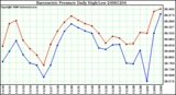 Milwaukee Weather Barometric Pressure Daily High/Low