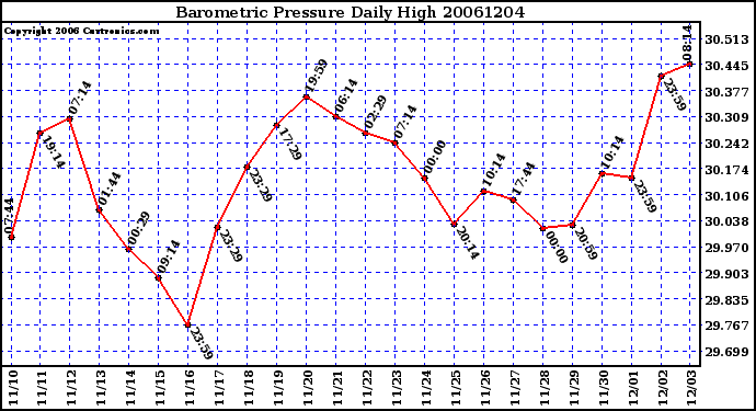 Milwaukee Weather Barometric Pressure Daily High