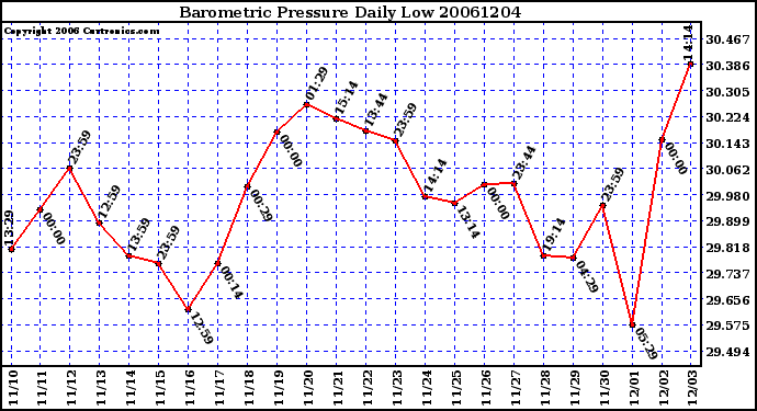 Milwaukee Weather Barometric Pressure Daily Low