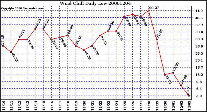 Milwaukee Weather Wind Chill Daily Low