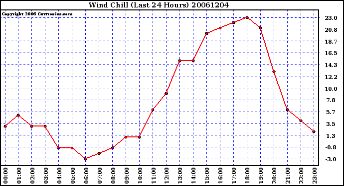 Milwaukee Weather Wind Chill (Last 24 Hours)