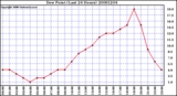 Milwaukee Weather Dew Point (Last 24 Hours)