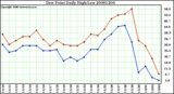 Milwaukee Weather Dew Point Daily High/Low