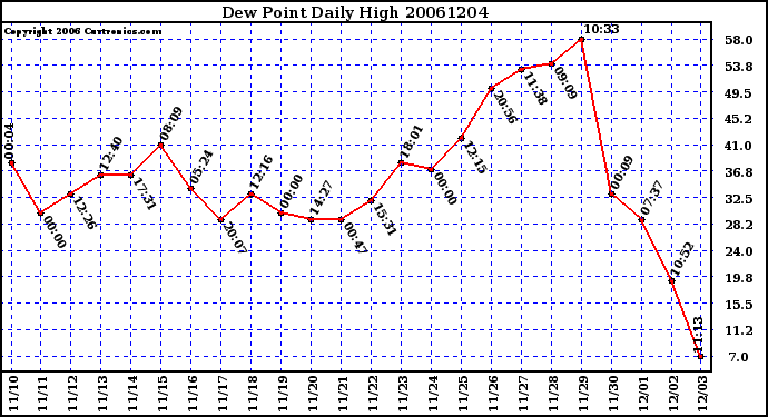 Milwaukee Weather Dew Point Daily High