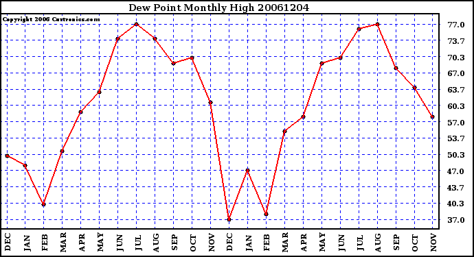 Milwaukee Weather Dew Point Monthly High