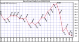 Milwaukee Weather Dew Point Daily Low