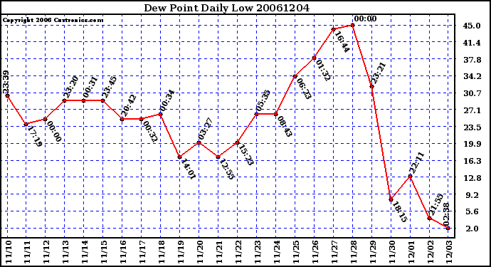 Milwaukee Weather Dew Point Daily Low