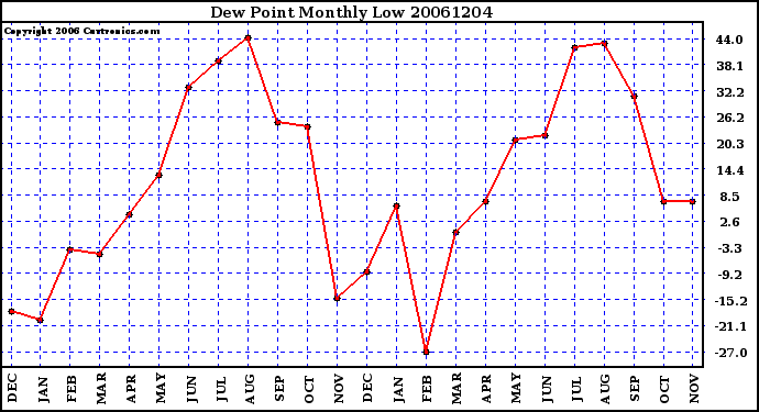 Milwaukee Weather Dew Point Monthly Low