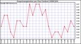 Milwaukee Weather Evapotranspiration per Day (Inches)