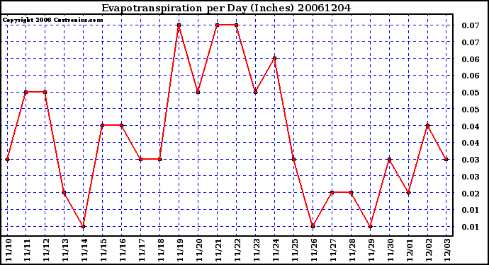 Milwaukee Weather Evapotranspiration per Day (Inches)