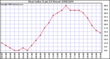 Milwaukee Weather Heat Index (Last 24 Hours)