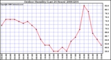 Milwaukee Weather Outdoor Humidity (Last 24 Hours)