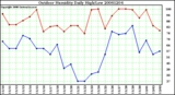 Milwaukee Weather Outdoor Humidity Daily High/Low