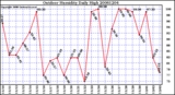 Milwaukee Weather Outdoor Humidity Daily High