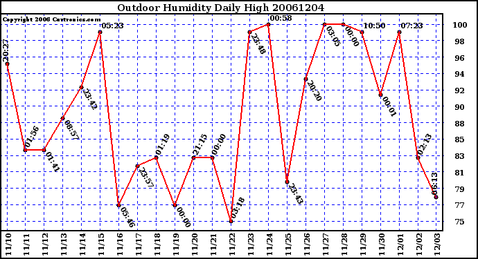 Milwaukee Weather Outdoor Humidity Daily High