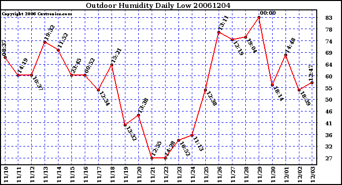 Milwaukee Weather Outdoor Humidity Daily Low