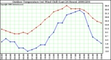 Milwaukee Weather Outdoor Temperature (vs) Wind Chill (Last 24 Hours)