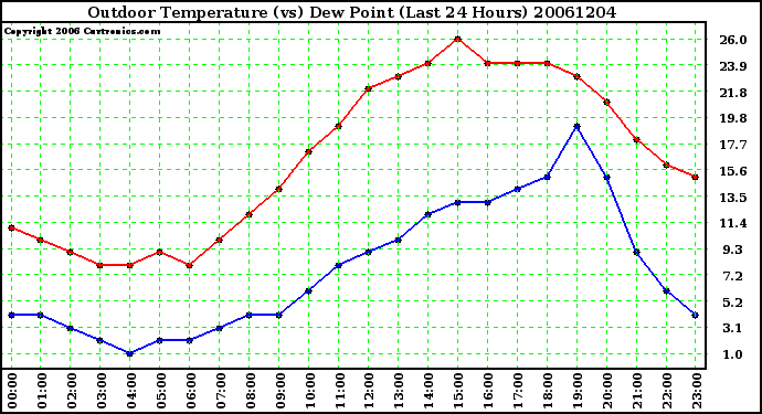 Milwaukee Weather Outdoor Temperature (vs) Dew Point (Last 24 Hours)