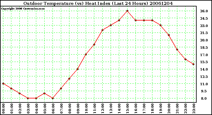 Milwaukee Weather Outdoor Temperature (vs) Heat Index (Last 24 Hours)