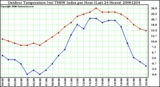 Milwaukee Weather Outdoor Temperature (vs) THSW Index per Hour (Last 24 Hours)