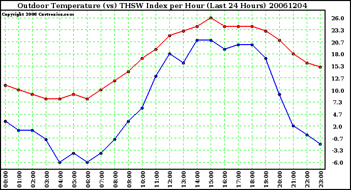 Milwaukee Weather Outdoor Temperature (vs) THSW Index per Hour (Last 24 Hours)