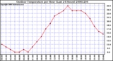 Milwaukee Weather Outdoor Temperature per Hour (Last 24 Hours)