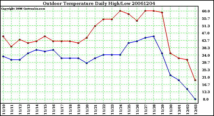 Milwaukee Weather Outdoor Temperature Daily High/Low