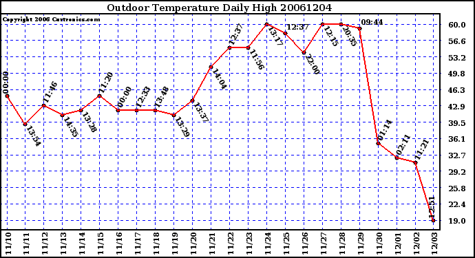 Milwaukee Weather Outdoor Temperature Daily High