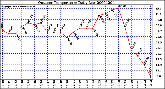 Milwaukee Weather Outdoor Temperature Daily Low