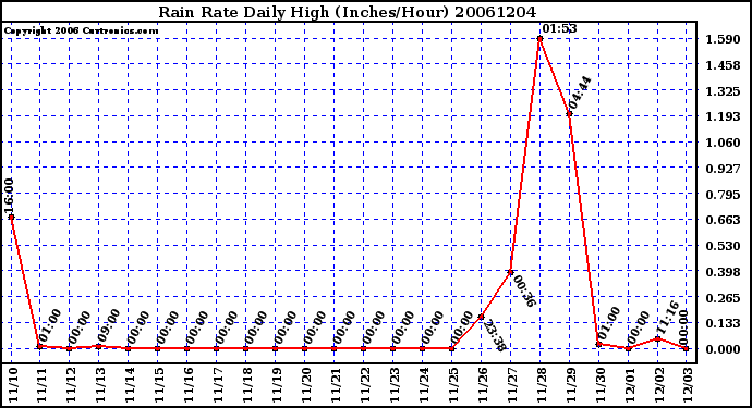 Milwaukee Weather Rain Rate Daily High (Inches/Hour)