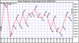 Milwaukee Weather Solar Radiation Daily High W/m2